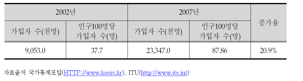 말레이시아 이동전화 가입자 현황