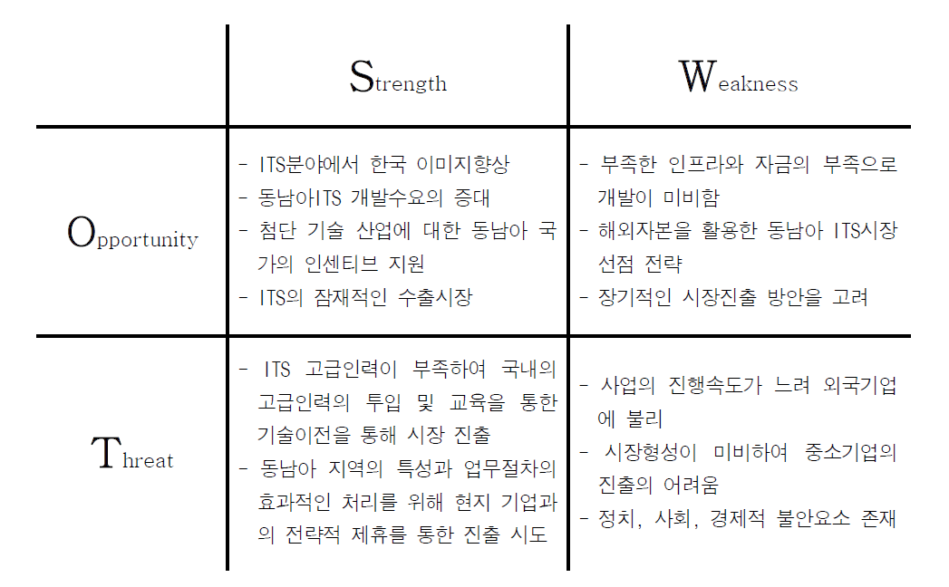 SWOT 분석