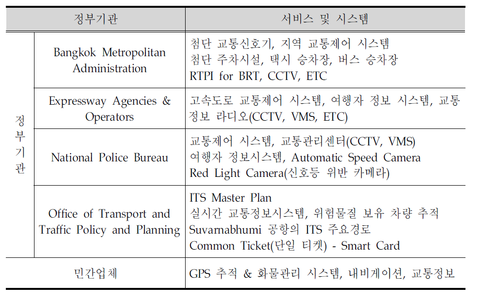 태국의 ITS 서비스 시스템