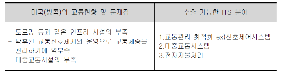 태국(방콕)의 수출 가능한 ITS분야