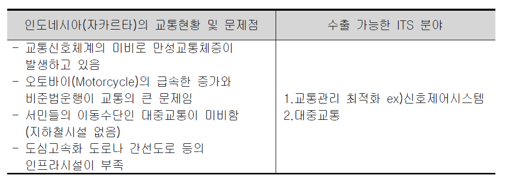 인도네시아(자카르타)의 수출 가능한 ITS 분야