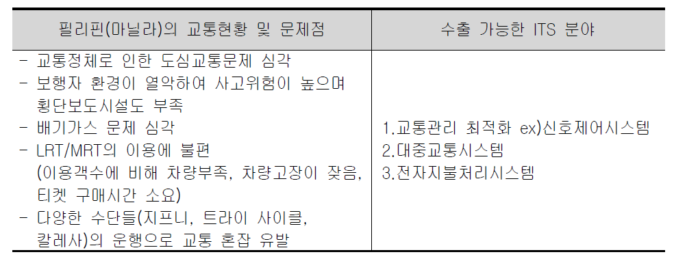 필리핀(마닐라)의 수출 가능한 ITS분야