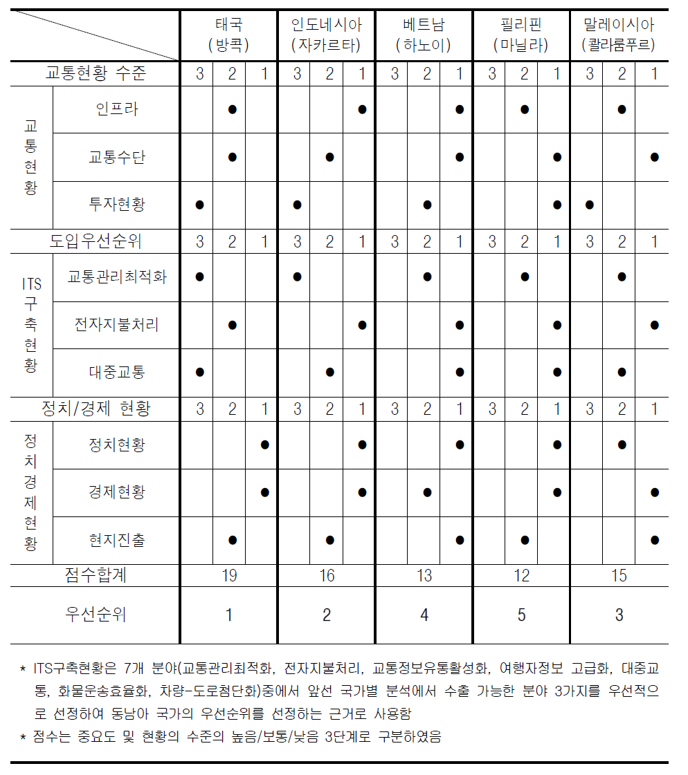 ITS서비스의 수출국가 우선순위 선정