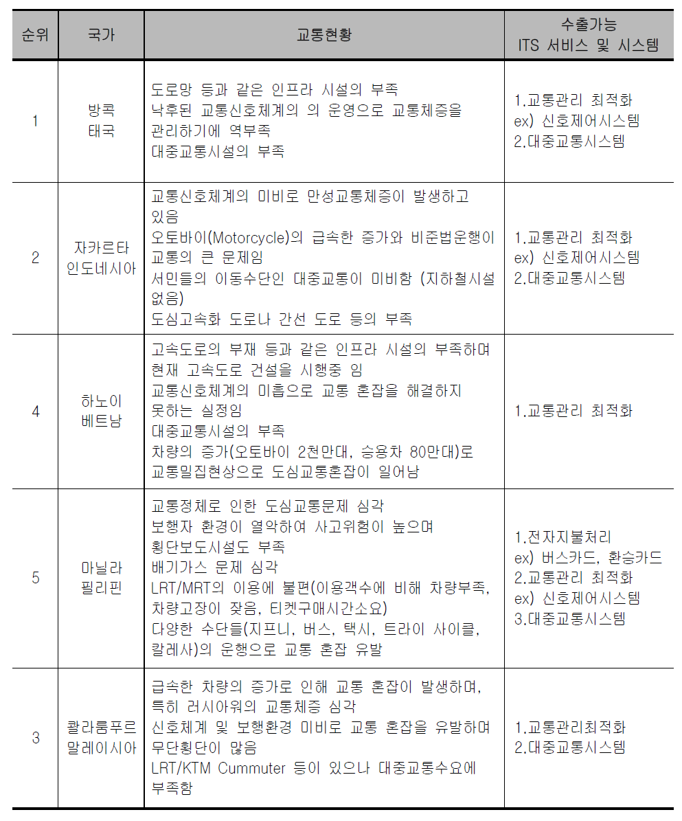 ITS서비스의 수출국가 우선순위