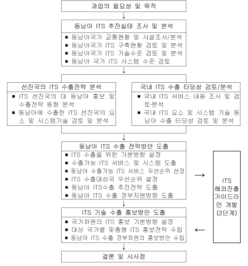 연구의 수행절차