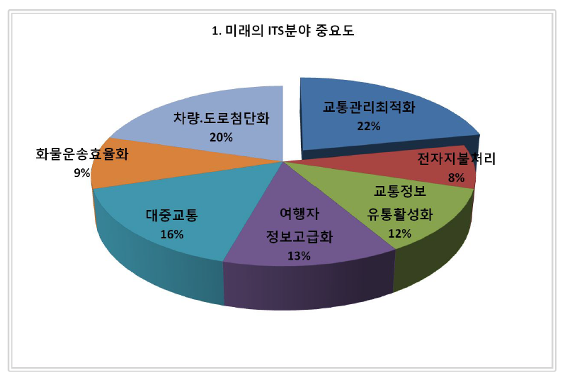 미래의 ITS분야 중요도