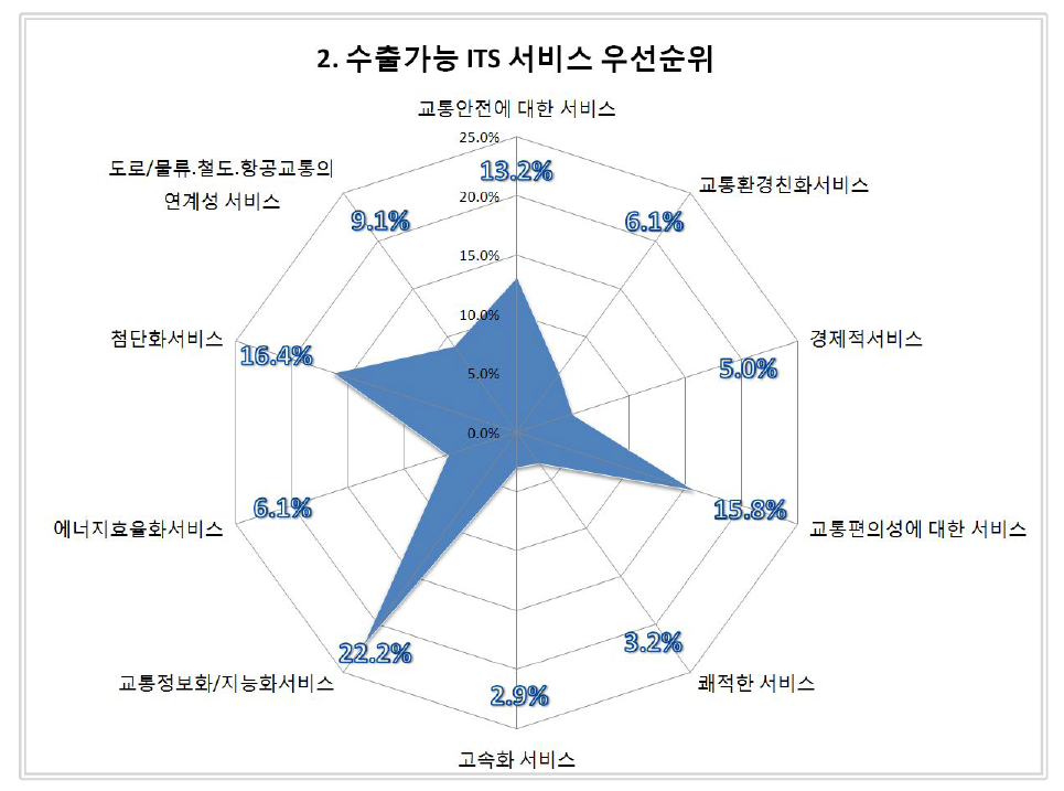 향후 중요한 ITS수출 서비스