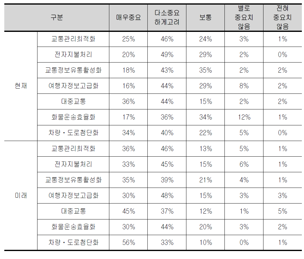 수출 가능한 현재와 미래의 ITS기술 항목