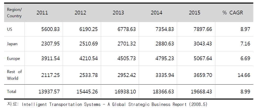 세계 ITS시장예측(2011～2015)
