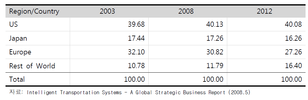 세계 ITS시장비율