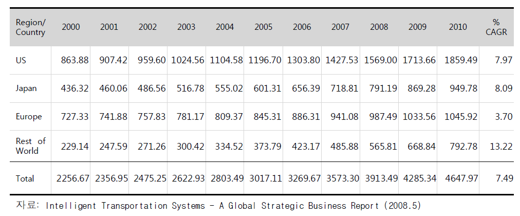 ATMS부문 세계 ITS시장변화추이