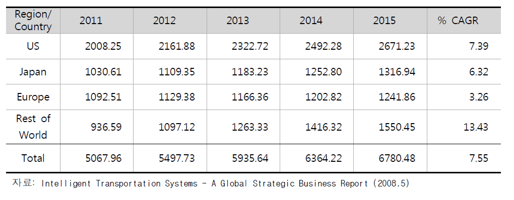 ATMS부문 세계 ITS시장예측(2011～2015)