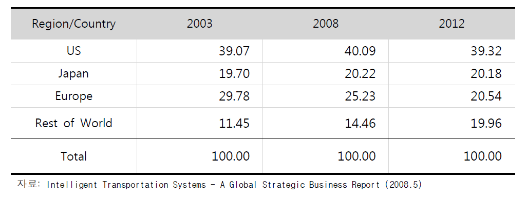 ATMS부문 세계 ITS시장비율