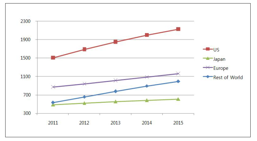 ETC부문 세계 ITS시장예측(2011~2015)