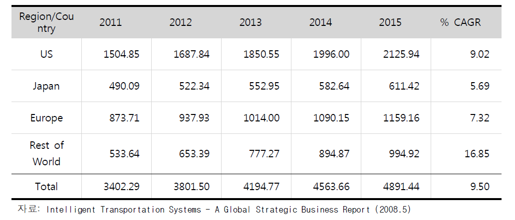 ETC부문 세계 ITS시장예측(2011～2015)