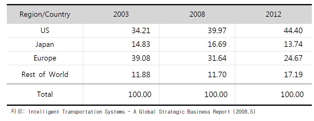 ETC부문 세계 ITS시장비율