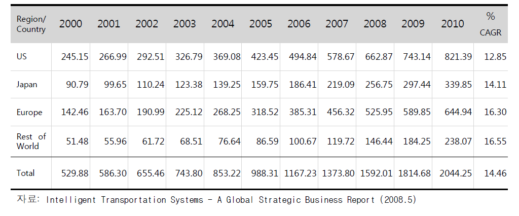 PVTMS부문 세계 ITS시장변화추이