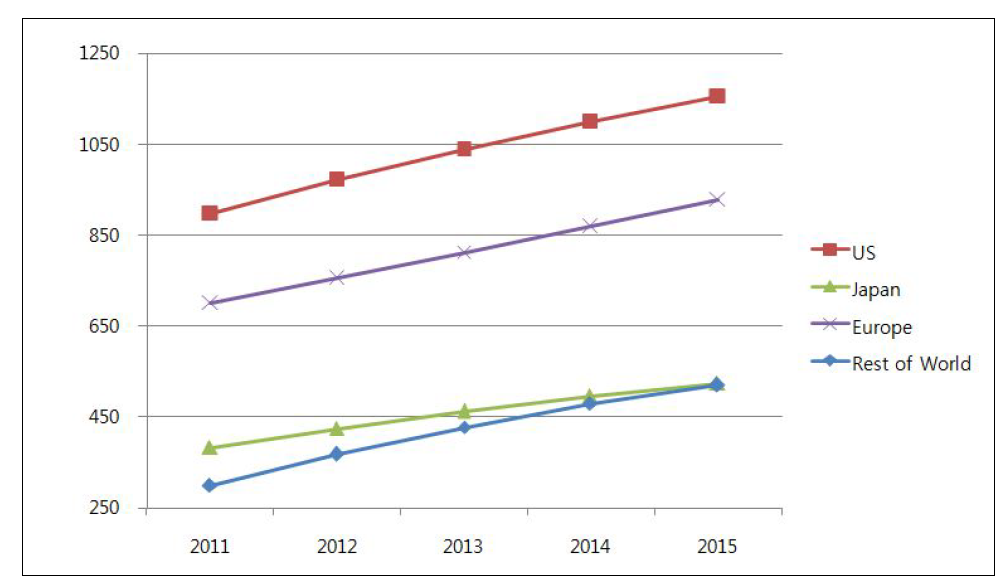 PVTMS부문 세계 ITS시장예측(2011~2015)
