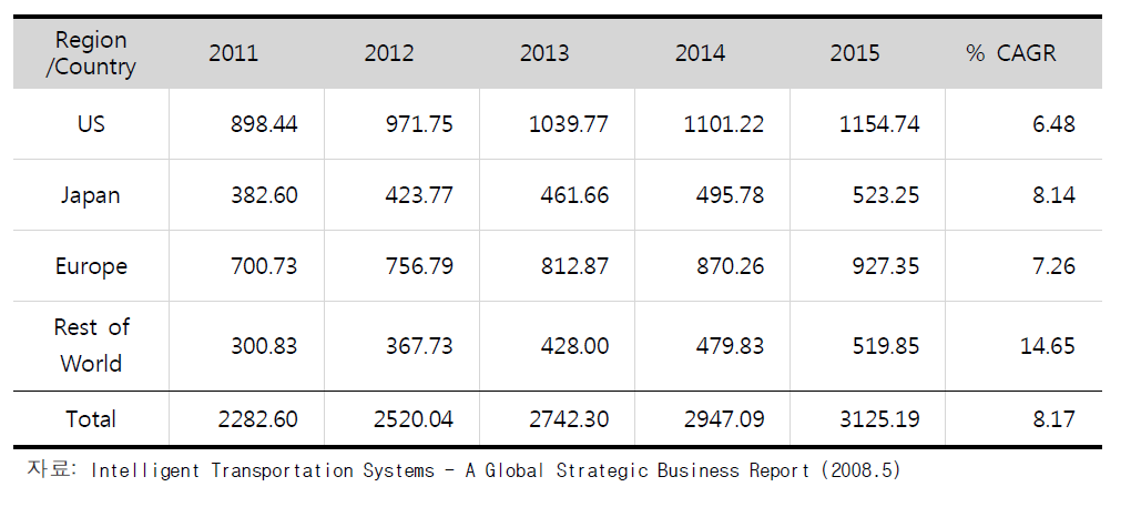 PVTMS부문 세계 ITS시장예측(2011～2015)