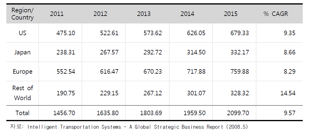 CVO부문 세계 ITS시장예측(2011～2015)