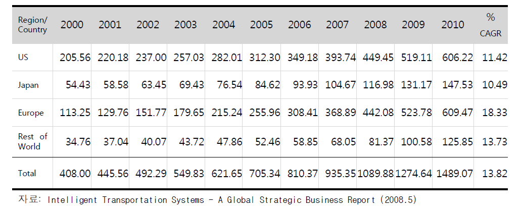 기타 ITS부문 세계 ITS시장변화추이
