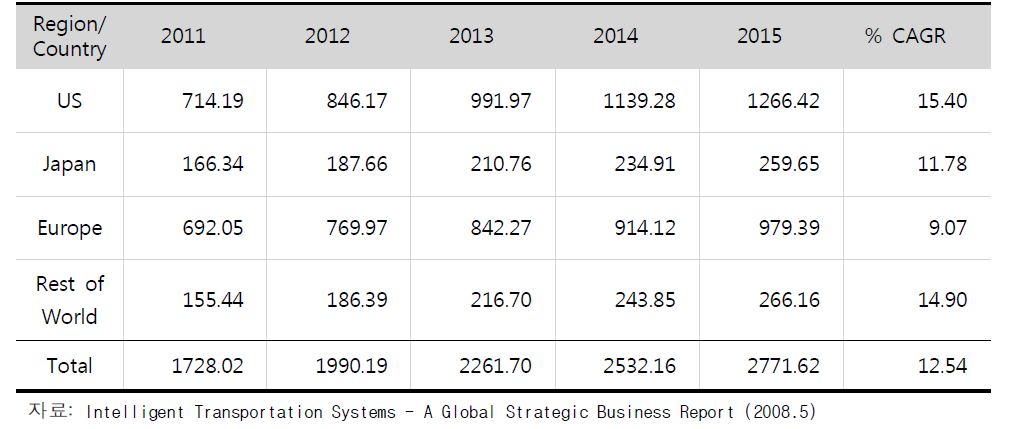 기타ITS부문 세계 ITS시장예측(2011~2015)