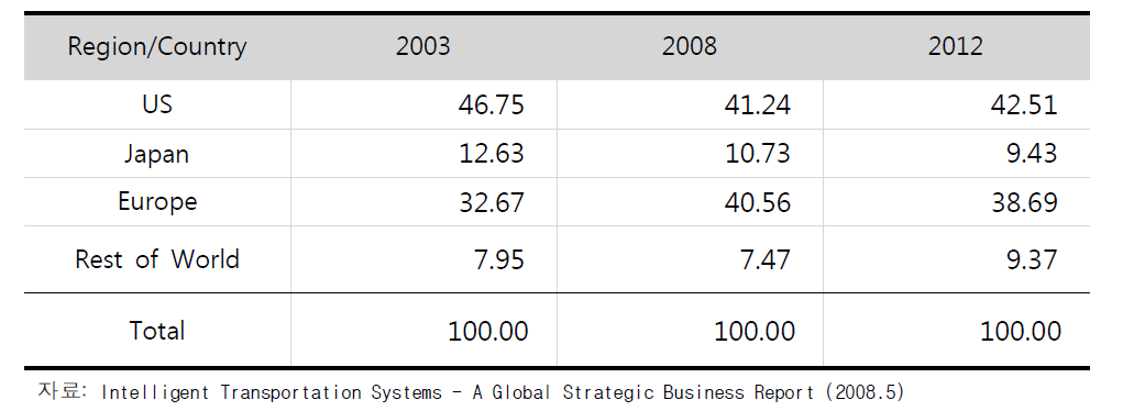 기타 ITS부문 세계 ITS시장비율