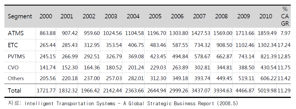 미국시장 내 ITS부문별 시장변화추이