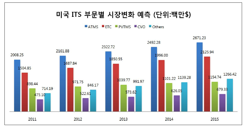 미국시장 내 ITS부문별 시장변화 예측