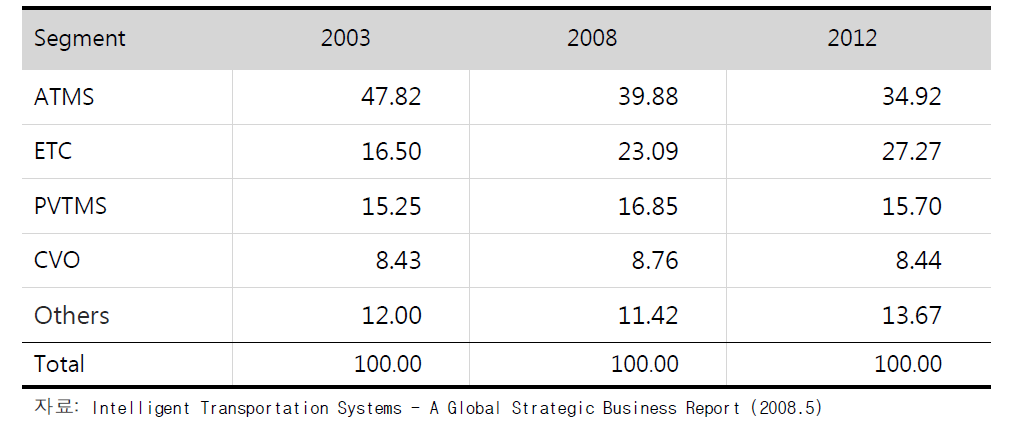 미국시장 내 ITS부문별 분포 현황 및 예측