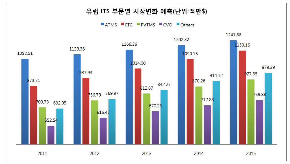 유럽시장 내 ITS부문별 시장변화 예측