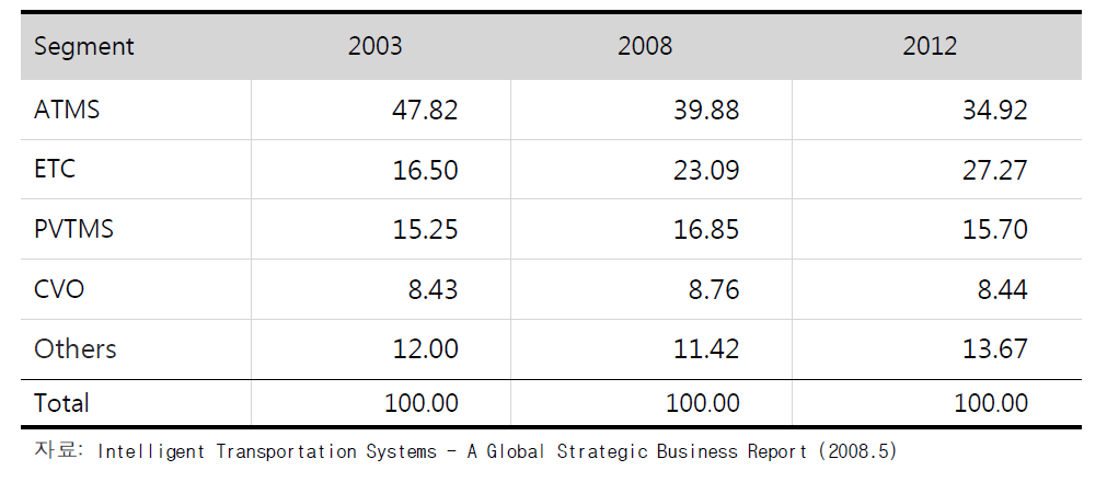 유럽시장 내 ITS부문별 분포 현황 및 예측