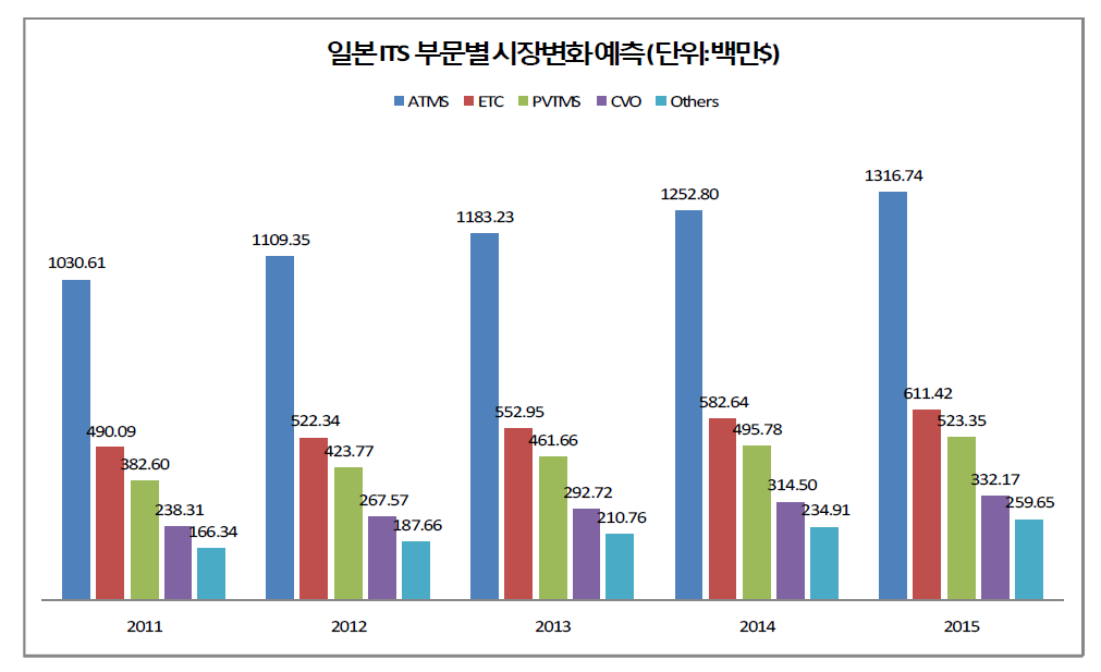 일본시장 내 ITS부문별 시장변화 예측