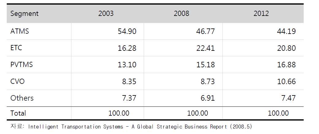 일본시장 내 ITS부문별 분포 현황 및 예측