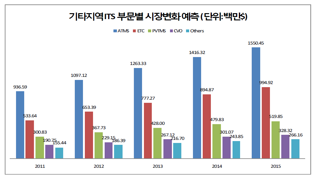 기타지역시장 내 ITS부문별 시장변화 예측