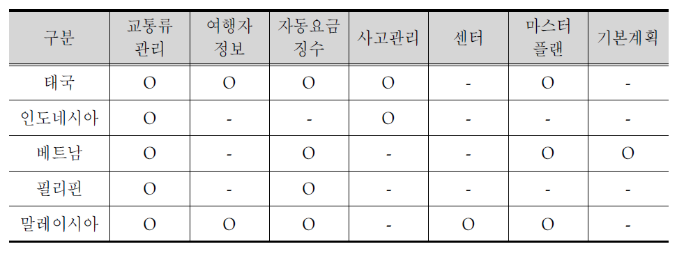 동남아시아 ITS추진 현황