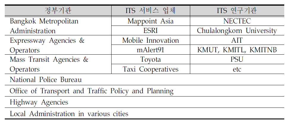 ITS연구개발 기관현황