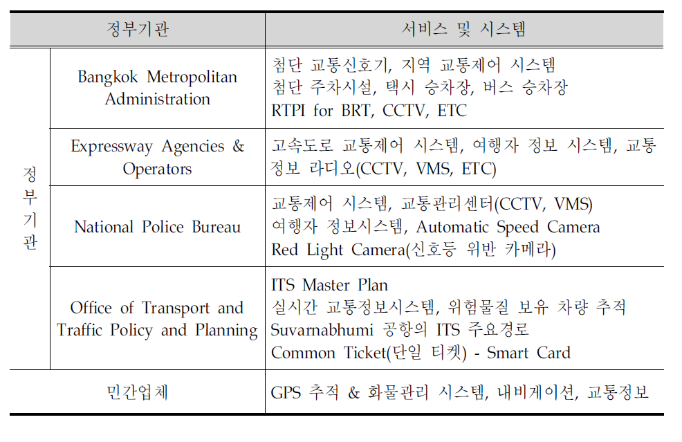 태국의 ITS서비스 시스템