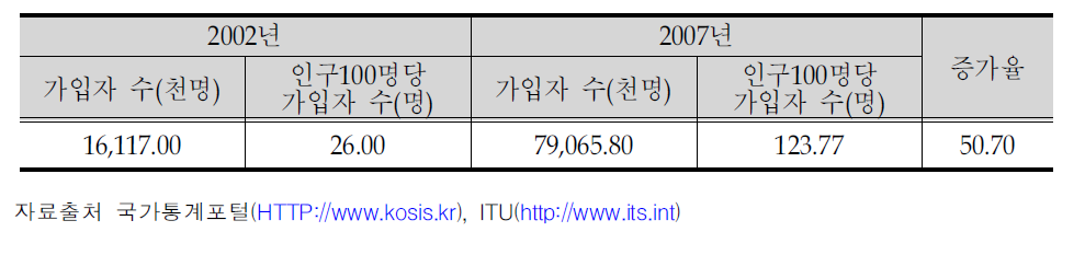 태국의 이동통신 가입자현황