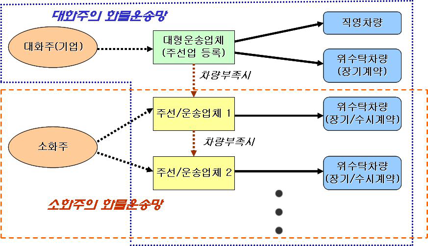 화물자동차운송시장의 다단계거래구조