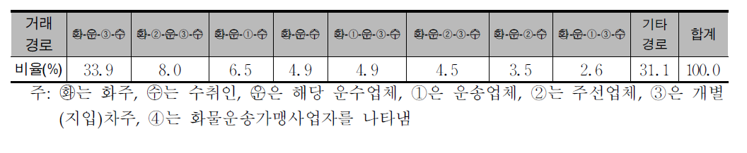 전체 업체의 주요 거래경로 유형