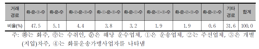 운송업체의 주요 거래경로 유형