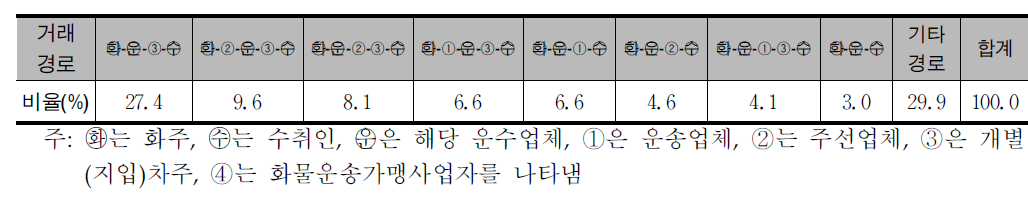 주선업체의 주요 거래경로 유형