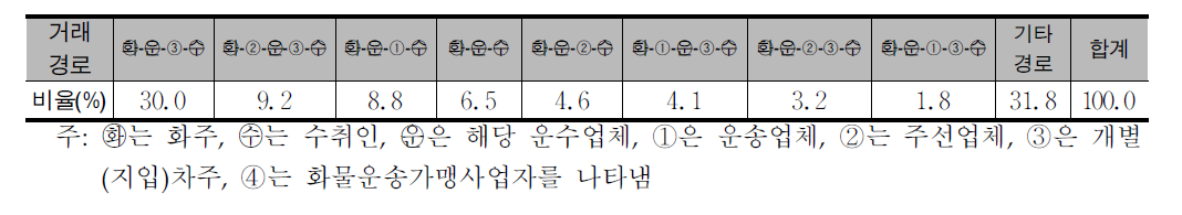 겸업업체의 주요 거래경로 유형