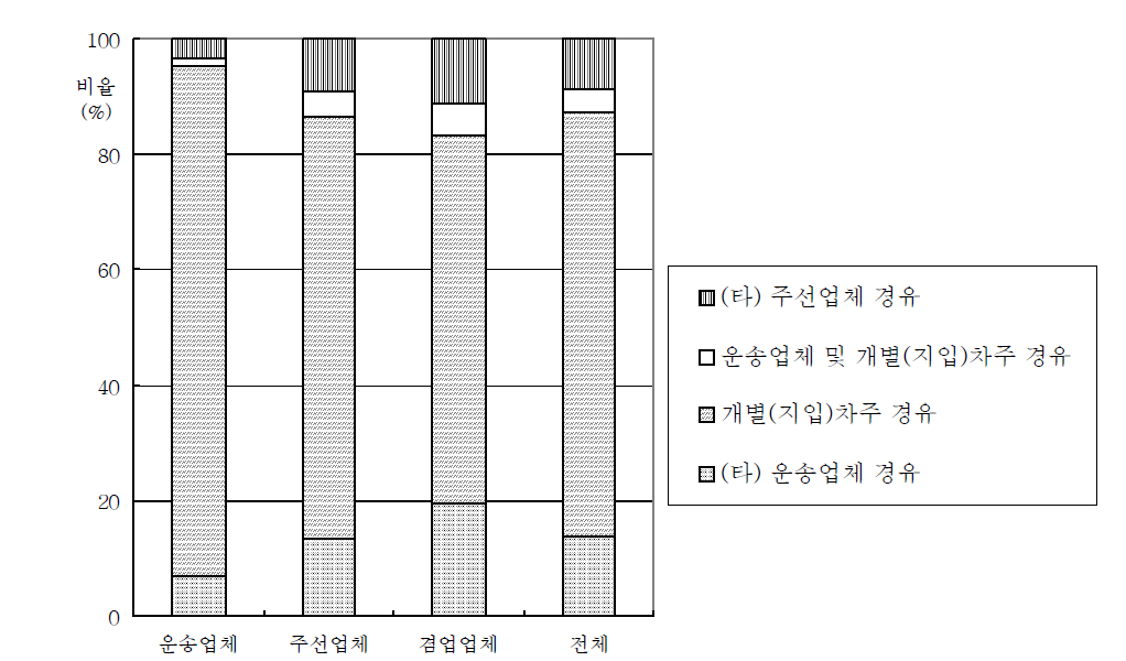 각 경유처별 경유경로의 비율