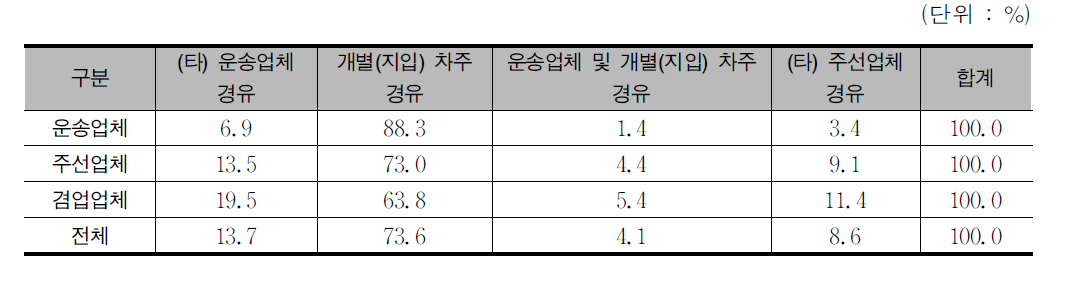 각 경유처별 경유경로의 비율