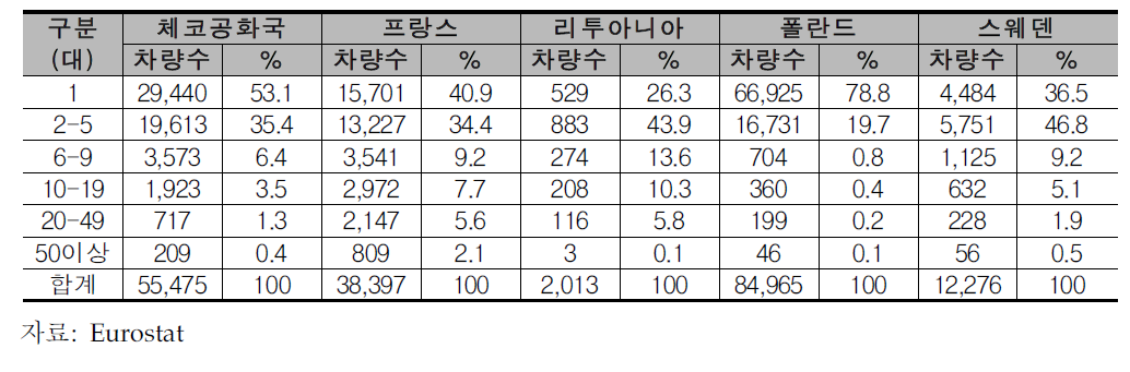 유럽의 화물자동차운송업체수 현황(2003년)