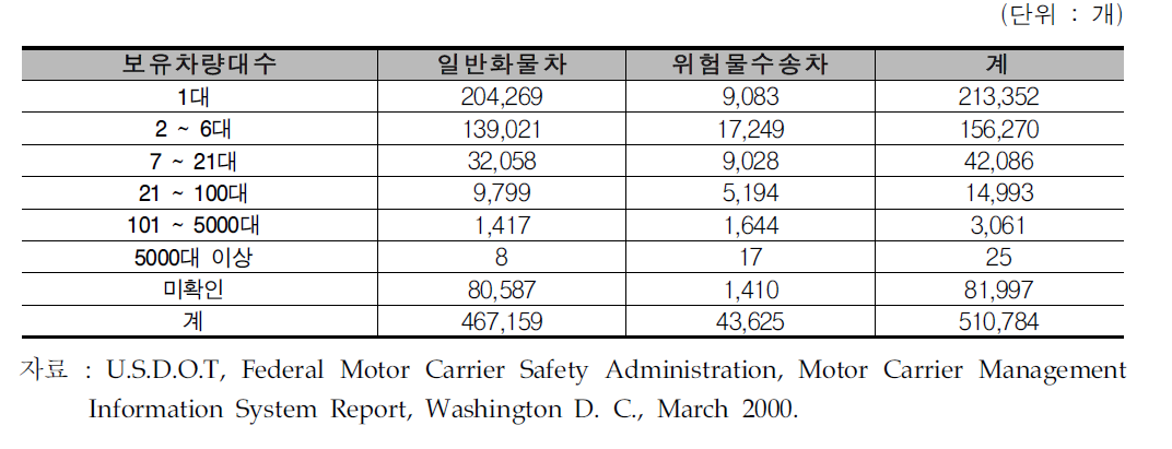 미국 주간 화물자동차운송사업자의 규모별 분포(2000년)