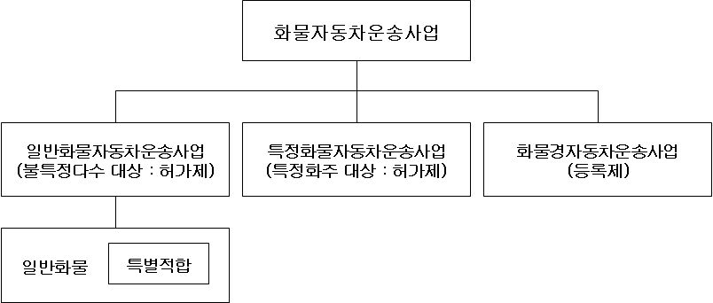 일본의 화물자동차운송사업제도