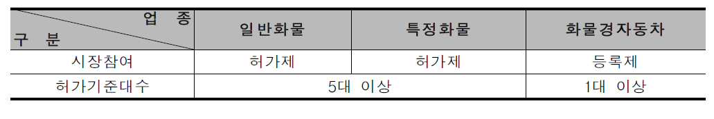 업종별 진입규제 현황